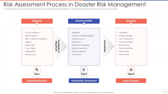 Risk Assessment Process In Disaster Risk Management Diagrams PDF