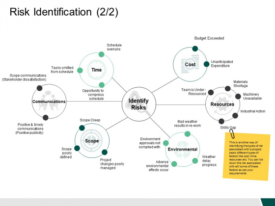 Risk Identification 2 2 Ppt PowerPoint Presentation Infographics Layouts Risk Identification 2 2 Ppt PowerPoint Presentation Infographics Layouts