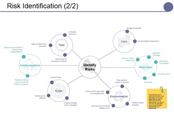 Risk Identification Template Ppt PowerPoint Presentation Summary 