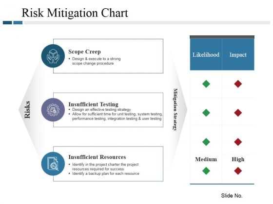 Risk Mitigation Chart Ppt PowerPoint Presentation Model Tips