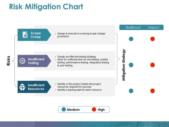 Risk Mitigation Chart