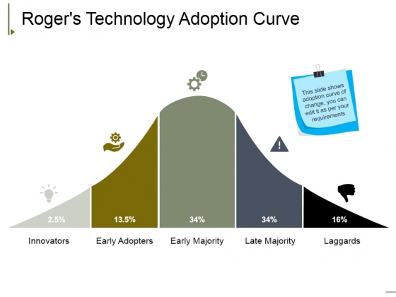 Rogers Technology Adoption Curve Ppt PowerPoint Presentation Outline Slides