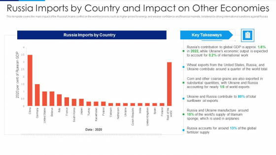 Russia Ukraine Conflict Effect Russia Imports By Country And Impact On Other Economies Information PDF
