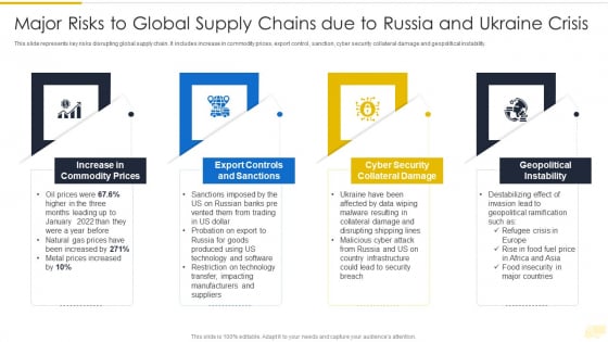 Russia Ukraine War Influence On International Supply Chain Major Risks To Global Supply Chains Introduction PDF