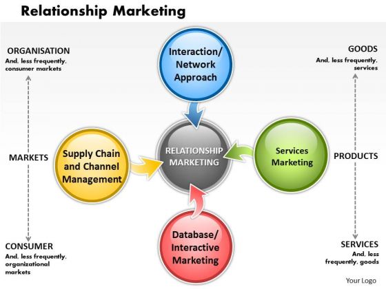 Relationship Marketing Business PowerPoint Presentation Relationship Marketing Business PowerPoint Presentation