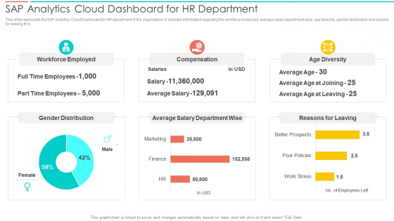SAC Planning And Implementation SAP Analytics Cloud Dashboard For Hr Department Inspiration PDF