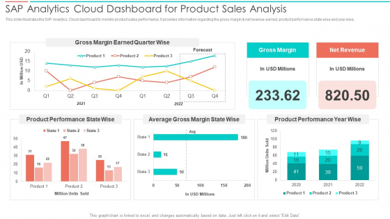 SAC Planning And Implementation SAP Analytics Cloud Dashboard For Product Sales Analysis Icons PDF