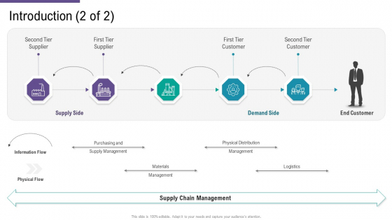 SCM And Purchasing Introduction Supply Ppt Styles Slide PDF SCM And Purchasing Introduction Supply Ppt Styles Slide PDF