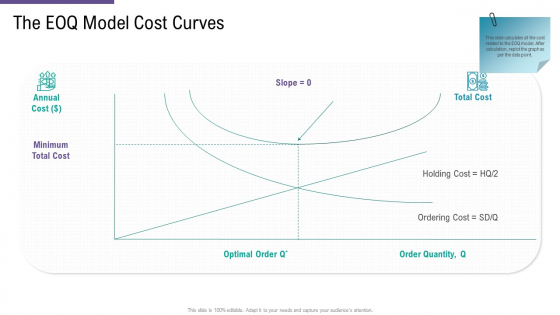 SCM And Purchasing The EOQ Model Cost Curves Ppt Gallery Designs Download PDF