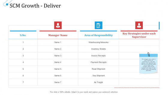 SCM Growth Deliver Ppt Summary Samples PDF SCM Growth Deliver Ppt Summary Samples PDF