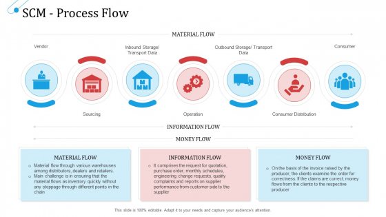 SCM Growth SCM Process Flow Ppt Professional Shapes PDF SCM Growth SCM Process Flow Ppt Professional Shapes PDF
