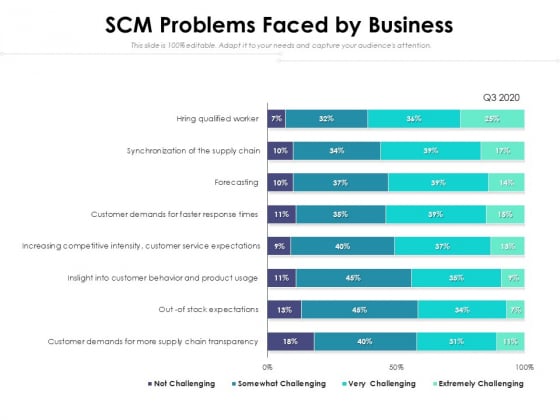 SCM Problems Faced By Business Ppt PowerPoint Presentation File Outline PDF SCM Problems Faced By Business Ppt PowerPoint Presentation File Outline PDF