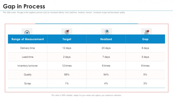 SRM Strategy Gap In Process Summary PDF SRM Strategy Gap In Process Summary PDF