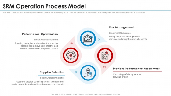 SRM Strategy SRM Operation Process Model Elements PDF SRM Strategy SRM Operation Process Model Elements PDF