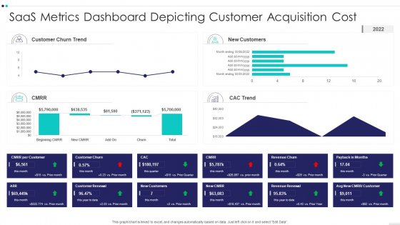 Saas Metrics Dashboard Depicting Customer Acquisition Cost Download PDF Saas Metrics Dashboard Depicting Customer Acquisition Cost Download PDF