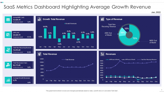 Saas Metrics Dashboard Highlighting Average Growth Revenue Diagrams PDF
