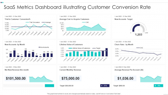 Saas Metrics Dashboard Illustrating Customer Conversion Rate Brochure PDF