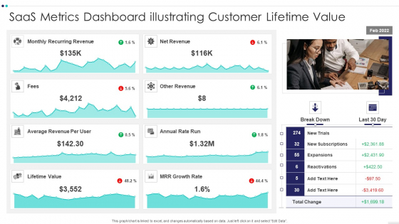 Saas Metrics Dashboard Illustrating Customer Lifetime Value Slides PDF