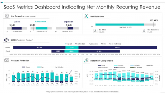 Saas Metrics Dashboard Indicating Net Monthly Recurring Revenue Information PDF
