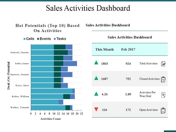 Sales Activities Dashboard Ppt PowerPoint Presentation Icon Graphics