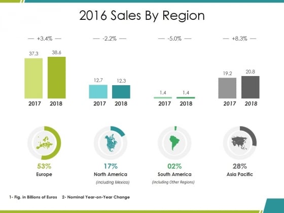 Sales By Region Ppt PowerPoint Presentation Ideas Icons Sales By Region Ppt PowerPoint Presentation Ideas Icons