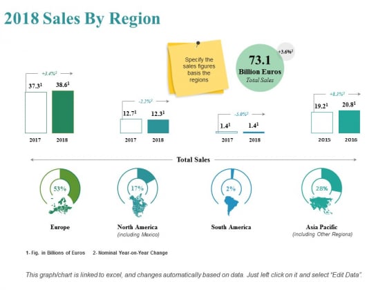 Sales By Region Ppt PowerPoint Presentation Infographics Gallery Sales By Region Ppt PowerPoint Presentation Infographics Gallery