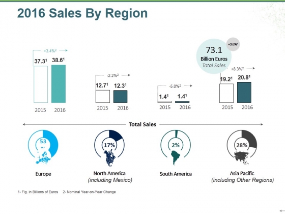 Sales By Region Ppt PowerPoint Presentation Slides Background Images