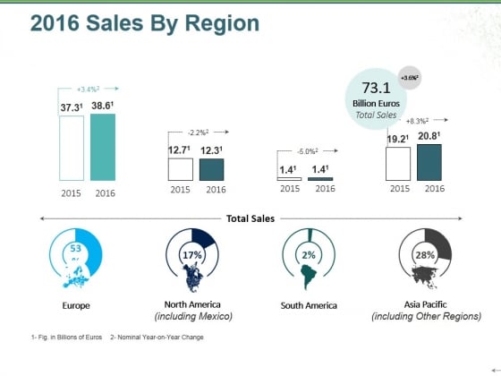 Sales By Region Ppt PowerPoint Presentation Slides Background Images Sales By Region Ppt PowerPoint Presentation Slides Background Images