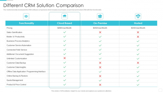 Sales CRM Cloud Solutions Deployment Different CRM Solution Comparison Inspiration PDF