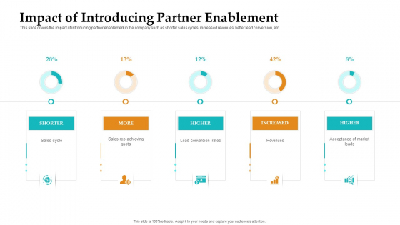 Sales Facilitation Partner Management Impact Of Introducing Partner Enablement Template PDF