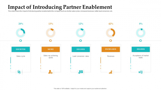 Sales Facilitation Partner Management Impact Of Introducing Partner Enablement Template PDF Sales Facilitation Partner Management Impact Of Introducing Partner Enablement Template PDF