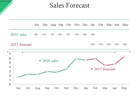 Sales Forecast Ppt PowerPoint Presentation Styles Format