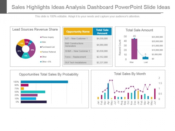 Sales Highlights Ideas Analysis Dashboard Powerpoint Slide Ideas Sales Highlights Ideas Analysis Dashboard Powerpoint Slide Ideas