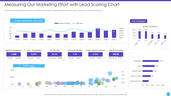Sales Lead Qualification Rating Framework Measuring Our Marketing Effort With Lead Scoring Chart Mockup PDF