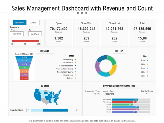 Sales Management Dashboard With Revenue And Count Ppt PowerPoint Presentation Layouts Template PDF