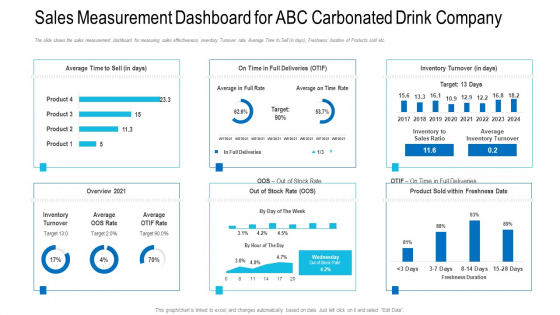 Sales Measurement Dashboard For ABC Carbonated Drink Company Ppt Infographics Ideas PDF Sales Measurement Dashboard For ABC Carbonated Drink Company Ppt Infographics Ideas PDF