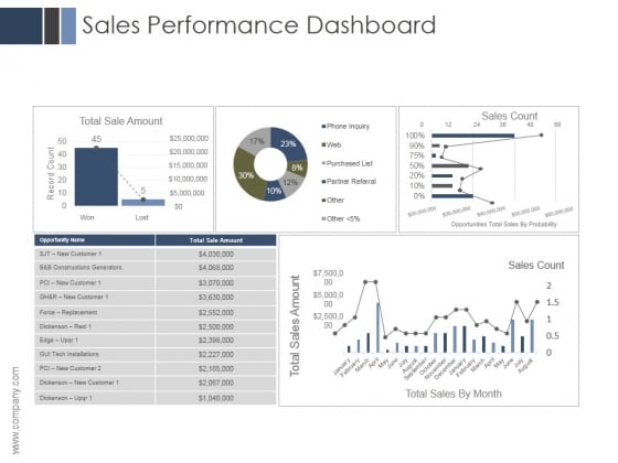 Sales Performance Dashboard Ppt PowerPoint Presentation Example 2015 Sales Performance Dashboard Ppt PowerPoint Presentation Example 2015