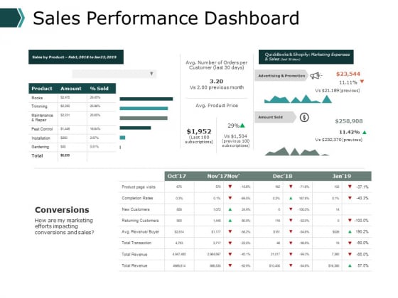 Sales Performance Dashboard Ppt PowerPoint Presentation Gallery Outline