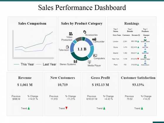 Sales Performance Dashboard Ppt PowerPoint Presentation Ideas Format Ideas Sales Performance Dashboard Ppt PowerPoint Presentation Ideas Format Ideas