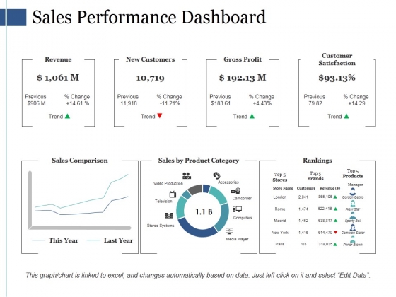 Sales Performance Dashboard Ppt PowerPoint Presentation Ideas Portfolio