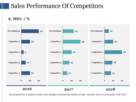 Sales Performance Of Competitors Ppt PowerPoint Presentation Outline Example Topics Sales Performance Of Competitors Ppt PowerPoint Presentation Outline Example Topics