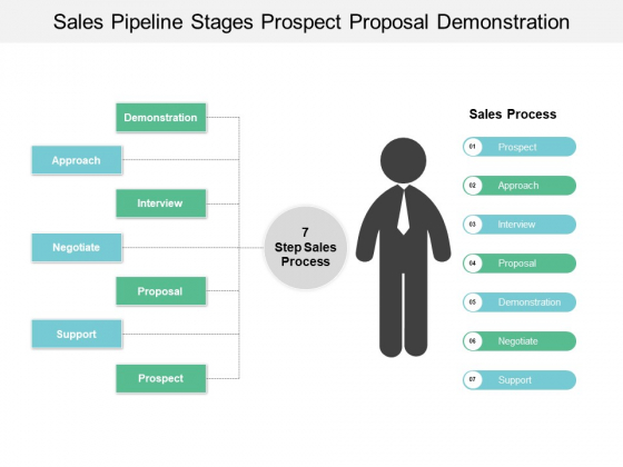 Sales Pipeline Stages Prospect Proposal Demonstration Ppt PowerPoint Presentation Infographic Template Designs