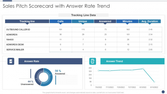 Sales Pitch Scorecard With Answer Rate Trend Inspiration PDF