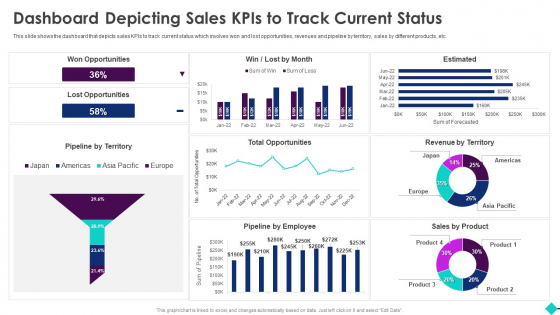 Sales Process Automation For Revenue Growth Dashboard Depicting Sales Kpis To Track Current Status Introduction PDF