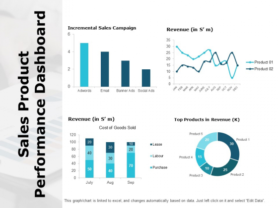 Sales Product Performance Dashboard Ppt PowerPoint Presentation Pictures Deck