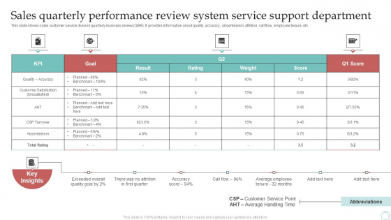 Sales Quarterly Performance Review System Service Support Department Infographics PDF