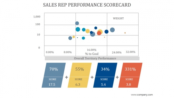 Sales Rep Performance Scorecard Ppt PowerPoint Presentation Example 2015