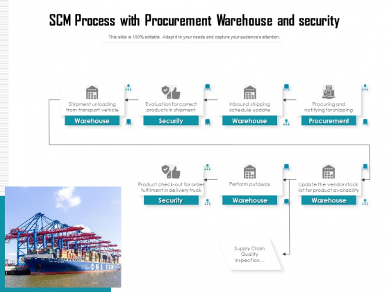 Scm Process With Procurement Warehouse And Security Ppt PowerPoint Presentation Infographic Template Structure PDF