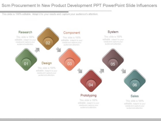 Scm Procurement In New Product Development Ppt Powerpoint Slide Influencers