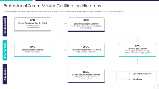 Scrum Master Certification Courses IT Professional Scrum Master Certification Hierarchy Designs PDF Scrum Master Certification Courses IT Professional Scrum Master Certification Hierarchy Designs PDF
